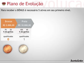 Para receber o BÔNUS é necessário 5 ativos em seu primeiro nível. 
Bronze 
R$ 3.000,00 
7% 2% 
% de ganhos 
qualificados 
0 
Prata 
R$ 10.000,00 
10% 4% 
% de ganhos 
qualificados 
1 
 