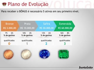 Para receber o BÔNUS é necessário 5 ativos em seu primeiro nível. 
Bronze 
R$ 3.000,00 
7% 2% 
% de ganhos 
qualificados 
0 
Prata 
R$ 10.000,00 
10% 4% 
% de ganhos 
qualificados 
1 
Safira 
R$ 30.000,00 
13% 6% 
% de ganhos 
qualificados 
2 
Esmeralda 
R$ 60.000,00 
16% 8% 
% de ganhos 
qualificados 
3 
 