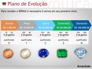 Para receber o BÔNUS é necessário 5 ativos em seu primeiro nível. 
Bronze 
R$ 3.000,00 
7% 2% 
% de ganhos 
qualificados 
0 
Prata 
R$ 10.000,00 
10% 4% 
% de ganhos 
qualificados 
1 
Safira 
R$ 30.000,00 
13% 6% 
% de ganhos 
qualificados 
2 
Esmeralda 
R$ 60.000,00 
16% 8% 
% de ganhos 
qualificados 
3 
Diamante 
R$ 150.000,00 
19% 10% 
% de ganhos 
qualificados 
4 
 