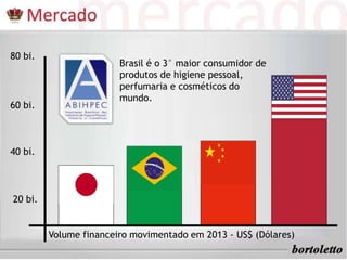 √ Maquiagens 
√ Proteção solar 
Volume financeiro movimentado em 2013 - US$ (Dólares) 
80 bi. 
60 bi. 
40 bi. 
20 bi. 
Brasil é o 3° maior consumidor de 
produtos de higiene pessoal, 
perfumaria e cosméticos do 
mundo. 
 