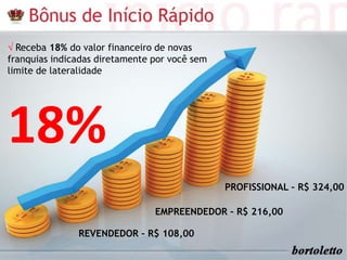REVENDEDOR – R$ 108,00
EMPREENDEDOR – R$ 216,00
PROFISSIONAL – R$ 324,00
√ Receba 18% do valor financeiro de novas
franquias indicadas diretamente por você sem
limite de lateralidade
18%
 