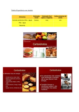 Tabela (Experiência com Amido)


                                                      Coloração    Coloração final        Indica presença de
                          Alimentos
                                                        inicial   (após o reagente)              amido
              Controle (amido de milho + água)         branca           roxa                     sim
                          Pão + água

                           Macarrão




                                    1º A
                                    COLÉGIO MILITAR


                                                      Carboidratos
                                                                          PROFª NAYARA MARQUES




                 Carboidratos                                                   Carboidratos
Alimentos ricos em energia
                                                                  Os carboidratos são oxidados
– Cereais (arroz, aveia, trigo)                                   mais facilmente e também
                                                                                    també
– Raízes e tubérculos (cenoura,
  Raí      tubé                                                   são os que liberam mais
  beterraba)
                                                                  energia.
– Leguminosas (feijão, ervilha,
  soja)
– Frutas (banana, manga, maçã)
                             maç                                  Também formam a
                                                                  També
– Mel                                                             membrana celular e são
– Açúcar comum, retirado da cana.
   çúcar                                                          encontrados nos ácidos
                                                                  nucléicos.
                                                                  nuclé
 