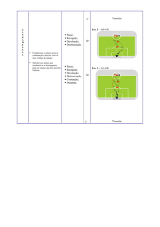 F
U
N
D
A
M
E
N
T
A
L
 Familiarizar os alunos para as
combinações directas com os
seus colegas de equipa.
 Solicitar aos alunos que
combinem e se desmarquem
para um espaço que lhes permita
finalizar.
 Passe;
 Recepção;
 Devolução;
 Desmarcação.
 Passe;
 Recepção;
 Devolução;
 Desmarcação;
 Contenção;
 Desarme.
3’
10’
10’
3’
Transição
Exe. 2 – 3x0+GR
Exe. 3 – 3x1+GR
Transição
 