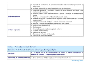 •   Aplicação de questionários, de grelhas e observações serão realizadas repetidamente ao
                                            longo do ano
                                        •   A análise da avaliação dos alunos terá lugar no final de cada período
                                        •   Incentivar os docentes e continuar a frequência da PB em formações na área das TIC e
                                            da literacia da informação.
                                        •   Produzir guiões e outros materiais de apoio à pesquisa e utilização da informação pelos
                                            alunos.
Acções para melhoria                    •   Reforçar a articulação entre a BE e o trabalho de sala de aula.
                                        •   Promover o projecto “Aprender com o Magalhães” para todos alunos do 1º ciclo em
                                            conjunto com PB
                                        •   Assegurar a articulação da BE com o trabalho realizado na sala de aula
                                        •   Reforçar a adopção de um modelo de pesquisa para toda a escola
                                        •   Mudança de atitudes e valores
                                        •   Inclusão social
                                        •   Orientações para definições de acções de melhoria
Benefícios esperados
                                        •   Aumento da auto-confiança
                                        •   Aquisição de destreza
                                        •   Incremento na literacia de informação
                                        •   Aquisição de novos conhecimentos




Domínio A – Apoio ao Desenvolvimento Curricular

Subdomínio – A. 2 – Promoção das Literacias da Informação, Tecnológica e Digital

                                        A.2.5 Impacto da BE no desenvolvimento de valores e atitudes indispensáveis à
Indicadores
                                        formação da cidadania e à aprendizagem ao longo da vida.

Identificação do problema/diagnóstico   •   Fraco domínio das TIC face aos desenvolvimentos actuais nesta área

                                                                                                                 Sílvia da Veiga Bastos
 