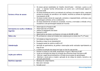 •   Os alunos aplicam modalidades de trabalho diversificadas – individual, a pares ou em
                                           grupo – e realizam tarefas diferenciadas, de acordo com a estruturação espacial e
                                           funcional da BE.
                                       •   Os alunos estabelecem entre si um ambiente de confiança e de respeito mútuo, cumprindo
Factores críticos de sucesso               normas de actuação, de convivência e de trabalho, inerentes ao sistema de organização e
                                           funcionamento da BE.
                                       •   Os alunos revelam valores de cooperação, autonomia e responsabilidade, conformes a uma
                                           aprendizagem autónoma, activa e colaborativa
                                       •   Os alunos demonstram atitudes de curiosidade, iniciativa, criatividade e reflexão crítica,
                                           necessárias a uma aprendizagem baseada em recursos.

                                       •   Observação de utilização da BE
Instrumentos de recolha e Evidências   •   Observação das actividades
Sugeridas                              •   Análise do desempenho dos alunos
                                       •   Regimento da BE
                                       •   Questionários aos alunos e professores retirados do MAABE da RBE
Público-alvo                           •   PB, professores e alunos (actividades mais complexas para os alunos dos 3º e 4º anos)

                                       •   Actividades ao longo do ano lectivo
                                       •   Reuniões ao longo do ano (mensalmente)
                                       •   Divulgação mensal do relatório da BE no CP
Calendarização                         •   Aplicação de questionários, de grelhas e observações serão realizadas repetidamente ao
                                           longo do ano
                                       •   A análise da avaliação dos alunos terá lugar no final de cada período
                                       •   Envolver os alunos na vida da BE, promovendo o Projecto “Monitores da BE”
                                       •   Acção na orientação dos alunos na utilização das diferentes áreas funcionais da BE
Acções para melhoria                   •    Valorizar o papel dos procedimentos e atitudes nos processos de aprendizagem.
                                       •    Mobilizar a escola para a criação e aplicação de um código de conduta, coerente e de
                                           aplicação generalizada.
Benefícios esperados                   •   Mudanças de comportamento
                                       •   Bem-estar individual
                                       •   Inclusão social
                                                                                                                Sílvia da Veiga Bastos
 