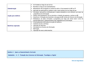 •   Actividades ao longo do ano lectivo
                                       •   Reuniões ao longo do ano (mensalmente)
Calendarização                         •   Mensalmente são divulgados os relatórios sobre o funcionamento da BE no CP
                                       •   Aplicação de questionários, grelhas e tudo o mais realizar-se-á ao longo do ano
                                       •   Introduzir uma política orientada para o ensino sistemático e em contexto curricular de
                                           competências de informação.
Acções para melhoria                   •   Planear antecipadamente com os docentes o trabalho de pesquisa a realizar na BE.
                                       •   Incentivar a formação dos docentes e da equipa da BE na área da literacia da informação.
                                       •   Estabelecer um plano articulado e progressivo (ao longo dos vários anos/ ciclos de
                                           escolaridade) para o desenvolvimento das competências de informação.
                                       •   Orientações para definições de acções de melhoria
                                       •   Aumento da auto-confiança
Benefícios esperados                   •   Aquisição de destreza
                                       •   Incremento na literacia de informação
                                       •   Motivação
                                       •   Aquisição de novos conhecimentos




Domínio A – Apoio ao Desenvolvimento Curricular

Subdomínio – A. 2 – Promoção das Literacias da Informação, Tecnológica e Digital



                                                                                                               Sílvia da Veiga Bastos
 