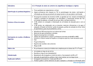 Indicadores                             A.2.3 Promoção do ensino em contexto de competências tecnológicas e digitais.


                                        •   Fraca qualidade nos computadores a utilizar
Identificação do problema/diagnóstico   •   Alguns professores não integram as TIC na aprendizagem dos alunos, restringindo a
                                            informação que não seja proveniente do manual escolar ou da sua própria contribuição

                                        •   Os projectos escolares de iniciativa da BE, ou apoiados por ela, incluem actividades de
                                            consulta e produção de informação e de intercâmbio e comunicação através das TIC:
                                            actividades de pesquisa, utilização de serviços Web e software educativo
Factores críticos de sucesso            •   A BE colabora na concepção e dinamização de actividades de educação para e com os
                                            media.
                                        •   A BE produz, em colaboração com os docentes, materiais informativos e de apoio à
                                            adequada utilização da Internet: guiões de pesquisa, grelhas de avaliação de sítios, listas
                                            de apontadores, guias de procedimentos, outros.

                                        •   Referências à BE nos projectos curriculares das turmas.
                                        •   Materiais de apoio produzidos e editados.
                                        •   Registos de projectos/ actividades.
Instrumentos de recolha e Evidências    •   Análise dos questionários a alunos e professores (retirados do MAABE na RBE)
                                        •   Estatística e relatório mensal da frequência e utilização de suportes e fundo documental da BE
Sugeridas
                                        •   PAA
                                        •   Projecto Educativo
                                        •   Registos das reuniões e dos contactos
                                        •   Blogue da BE

Público-alvo                            •   PB, professores e alunos (actividades mais complexas para os alunos dos 3º e 4º anos)

                                        •   Actividades ao longo do ano lectivo
                                        •   Reuniões ao longo do ano (mensalmente)
Calendarização                          •   Mensalmente são divulgados os relatórios sobre o funcionamento da BE no CP
                                        •   Aplicação de questionários, grelhas e tudo o mais realizar-se-á ao longo do ano
Acções para melhoria                    •   Divulgação de documentos, criados pela BE em CP
                                        •   Produzir guiões e outros materiais de apoio à pesquisa e utilização da informação pelos
                                                                                                                       Sílvia da Veiga Bastos
 