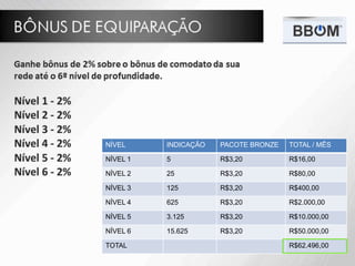 NÍVEL INDICAÇÃO PACOTE BRONZE TOTAL / MÊS
NÍVEL 1 5 R$3,20 R$16,00
NÍVEL 2 25 R$3,20 R$80,00
NÍVEL 3 125 R$3,20 R$400,00
NÍVEL 4 625 R$3,20 R$2.000,00
NÍVEL 5 3.125 R$3,20 R$10.000,00
NÍVEL 6 15.625 R$3,20 R$50.000,00
TOTAL R$62.496,00
 