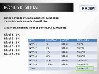 NÍVEL INDICAÇÃO PACOTE TOTAL / MÊS
NÍVEL 1 5 R$1,50 R$7,50
NÍVEL 2 25 R$1,50 R$37,50
NÍVEL 3 125 R$1,50 R$187,50
NÍVEL 4 625 R$1,50 R$937,50
NÍVEL 5 3.125 R$1,50 R$4.687,50
NÍVEL 6 15.625 R$1,50 R$23.437,50
TOTAL R$29.295,00
 