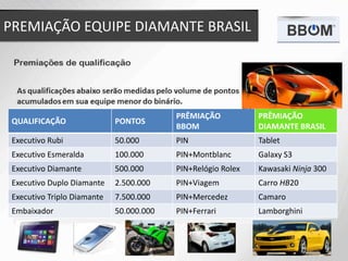 PREMIAÇÃO EQUIPE DIAMANTE BRASIL
QUALIFICAÇÃO PONTOS
PRÊMIAÇÃO
BBOM
PRÊMIAÇÃO
DIAMANTE BRASIL
Executivo Rubi 50.000 PIN Tablet
Executivo Esmeralda 100.000 PIN+Montblanc Galaxy S3
Executivo Diamante 500.000 PIN+Relógio Rolex Kawasaki Ninja 300
Executivo Duplo Diamante 2.500.000 PIN+Viagem Carro HB20
Executivo Triplo Diamante 7.500.000 PIN+Mercedez Camaro
Embaixador 50.000.000 PIN+Ferrari Lamborghini
 