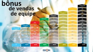 bônus

de vendas
de equipe

Pontos
VMP

0

60%

50%

40%

40%

30%

30%

20%

 