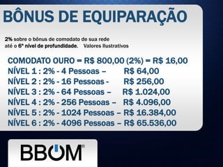 BÔNUS DE EQUIPARAÇÃO
2% sobre o bônus de comodato de sua rede
até o 6º nível de profundidade. Valores Ilustrativos
COMODATO OURO = R$ 800,00 (2%) = R$ 16,00
NÍVEL 1 : 2% - 4 Pessoas – R$ 64,00
NÍVEL 2 : 2% - 16 Pessoas - R$ 256,00
NÍVEL 3 : 2% - 64 Pessoas – R$ 1.024,00
NÍVEL 4 : 2% - 256 Pessoas – R$ 4.096,00
NÍVEL 5 : 2% - 1024 Pessoas – R$ 16.384,00
NÍVEL 6 : 2% - 4096 Pessoas – R$ 65.536,00
 
