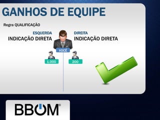 GANHOS DE EQUIPE
Regra QUALIFICAÇÃO
ESQUERDA
INDICAÇÃO DIRETA
DIREITA
INDICAÇÃO DIRETA
VOCÊ
2001.000
 