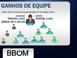 GANHOS DE EQUIPE
Ganhe 30% do volume de pontos gerados em sua equipe menor.
ESQUERDA
PONTOS: 4.000
BÔNUS: R$ 1.200,00
DIREITA
PONTOS: 4.400
VOCÊ
200
1.000
600
600
600
1.000
1.000
1.000
1.000
1.000
200
200
 