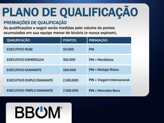 PLANO DE QUALIFICAÇÃO
PREMIAÇÕES DE QUALIFICAÇÃO
As qualificações a seguir serão medidas pelo volume de pontos
acumulados em sua equipe menor do binário (e nunca expiram).
 