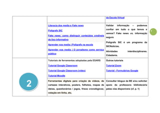 7
da Escola Virtual
Literacia dos media e Fake news
Polígrafo SIC
Fake news: como distinguir conteúdos credíveis
de lixo informativo
Aprender nos media | Polígrafo na escola
Aprender nos media | O jornalismo como serviço
público
Validar informação – podemos
confiar em tudo o que lemos e
vemos? Fake news vs. informação
segura
Polígrafo SIC é um programa da
SICNotícias.
Atividades interdisciplinares.
Cidadania.
Tutoriais de ferramentas adoptadas pela ESARS
Tutorial Google Classroom
Tutorial Google Classroom (vídeo)
Tutorial Moodle
Outros tutoriais
Tutorial Zoom
Tutorial - Formulários Google
Ferramentas digitais para criação de vídeos, de
cartazes interativos, posters, folhetos, mapas de
ideias, questionários / jogos, frisos cronológicos;
votação em linha, etc.
Consultar blogue da BE e/ou solicitar
apoio da professora bibliotecária
pelas vias disponíveis (cf. p. 1)
2
 