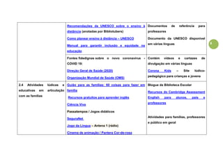 8
Recomendações da UNESCO sobre o ensino à
distância (anotadas por Bibliotubers)
Como planear ensino à distância – UNESCO
Manual para garantir inclusão e equidade na
educação
Documentos de referência para
professores
Documento da UNESCO disponível
em várias línguas
Fontes fidedignas sobre o novo coronavírus -
COVID 19:
Direção Geral de Saúde (2020)
Organização Mundial de Saúde (OMS)
Contém vídeos e cartazes de
divulgação em várias línguas
Corona Kids – Site lúdico-
pedagógico para crianças e jovens
2.4 Atividades lúdicas e
educativas em articulação
com as famílias
Guião para as famílias: 60 coisas para fazer em
família
Recursos gratuitos para aprender inglês
Ciência Viva
Passatempos / Jogos didáticos
SeguraNet
Jogo da Língua – Antena 1 (rádio)
Cinema de animação / Pantera Cor-de-rosa
Blogue da Biblioteca Escolar
Recursos do Cambridge Assessment
English para alunos, pais e
professores
Atividades para famílias, professores
e público em geral
 