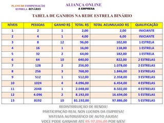 PLANO DE COMPENSAÇÃO
ESTRELA -BINÁRIO
ALIANÇA ONLINE
A EMPRESA
TABELA DE GANHOS NA REDE ESTRELA BINÁRIO
 