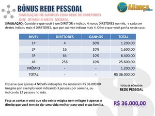 Observe que apenas 4 NOVAS indicações lhe renderam R$ 36.000.00
Imagine por exemplo você indicando 3 pessoas por semana, ou
indicando 12 pessoas no mês.
Faça as contas e verá que não existe mágica nem milagre é apenas o
direito que você tem de dar uma vida melhor para você e sua família.
TOTAL DE BÔNUS DA
REDE PESSOAL
SIMULAÇÃO: Considere que você é um DIRETOR e indicou 4 novos DIRETORES no mês, e cada um
destes indicou mais 4 DIRETORES, que por sua vez indicou mais 4. Olhe o que você ganha neste caso:
NÍVEL DIRETORES GANHOS TOTAL
1º 4 30% 1.200,00
2º 16 10% 1.600,00
3º 64 10% 6.400,00
4º 256 10% 25.600,00
PRÊMIO - - 1.200,00
TOTAL - - R$ 36.000,00
 