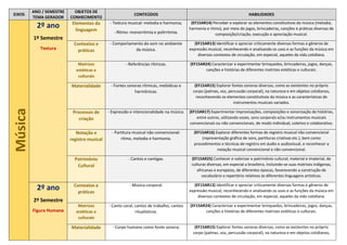 EIXOS
ANO / SEMESTRE
TEMA GERADOR
OBJETOS DE
CONHECIMENTO
CONTEÚDOS HABILIDADES
Música 2º ano
1º Semestre
Textura
Elementos da
linguagem
- Textura musical: melodia e harmonia;
- Ritmo: monorritmia e polirritmia.
(EF15AR14) Perceber e explorar os elementos constitutivos da música (melodia,
harmonia e ritmo), por meio de jogos, brincadeiras, canções e práticas diversas de
composição/criação, execução e apreciação musical.
Contextos e
práticas
- Comportamento do som no ambiente
da música.
(EF15AR13) Identificar e apreciar criticamente diversas formas e gêneros de
expressão musical, reconhecendo e analisando os usos e as funções da música em
diversos contextos de circulação, em especial, aqueles da vida cotidiana.
Matrizes
estéticas e
culturais
- Referências rítmicas. (EF15AR24) Caracterizar e experimentar brinquedos, brincadeiras, jogos, danças,
canções e histórias de diferentes matrizes estéticas e culturais.
Materialidade - Fontes sonoras rítmicas, melódicas e
harmônicas.
(EF15AR15) Explorar fontes sonoras diversas, como as existentes no próprio
corpo (palmas, voz, percussão corporal), na natureza e em objetos cotidianos,
reconhecendo os elementos constitutivos da música e as características de
instrumentos musicais variados.
Processos de
criação
- Expressão e intencionalidade na música. (EF15AR17) Experimentar improvisações, composições e sonorização de histórias,
entre outros, utilizando vozes, sons corporais e/ou instrumentos musicais
convencionais ou não convencionais, de modo individual, coletivo e colaborativo.
Notação e
registro musical
- Partitura musical não convencional:
ritmo, melodia e harmonia.
(EF15AR16) Explorar diferentes formas de registro musical não convencional
(representação gráfica de sons, partituras criativas etc.), bem como
procedimentos e técnicas de registro em áudio e audiovisual, e reconhecer a
notação musical convencional e não convencional.
Patrimônio
Cultural
- Cantos e cantigas. (EF15AR25) Conhecer e valorizar o patrimônio cultural, material e imaterial, de
culturas diversas, em especial a brasileira, incluindo-se suas matrizes indígenas,
africanas e europeias, de diferentes épocas, favorecendo a construção de
vocabulário e repertório relativos às diferentes linguagens artísticas.
2º ano
2º Semestre
Figura Humana
Contextos e
práticas
- Música corporal. (EF15AR13) Identificar e apreciar criticamente diversas formas e gêneros de
expressão musical, reconhecendo e analisando os usos e as funções da música em
diversos contextos de circulação, em especial, aqueles da vida cotidiana.
Matrizes
estéticas e
culturais
- Canto coral, cantos de trabalho, cantos
ritualísticos.
(EF15AR24) Caracterizar e experimentar brinquedos, brincadeiras, jogos, danças,
canções e histórias de diferentes matrizes estéticas e culturais.
Materialidade - Corpo humano como fonte sonora; (EF15AR15) Explorar fontes sonoras diversas, como as existentes no próprio
corpo (palmas, voz, percussão corporal), na natureza e em objetos cotidianos,
 