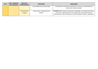 EIXOS
ANO / SEMESTRE
TEMA GERADOR
OBJETOS DE
CONHECIMENTO
CONTEÚDOS HABILIDADES
- Voz e diferentes formas de canto. reconhecendo os elementos constitutivos da música e as características de
instrumentos musicais variados.
Processos de
criação
- Corpo sonoro: expressão vocal e
corporal.
(EF15AR17) Experimentar improvisações, composições e sonorização de histórias,
entre outros, utilizando vozes, sons corporais e/ou instrumentos musicais
convencionais ou não convencionais, de modo individual, coletivo e colaborativo.
 