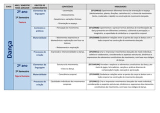 EIXOS
ANO / SEMESTRE
TEMA GERADOR
OBJETOS DE
CONHECIMENTO
CONTEÚDOS HABILIDADES
Dança 2º ano
1º Semestre
Textura
Elementos da
linguagem
- Locomoção;
- Deslocamento;
- Sequências e variações rítmicas;
- Orientação no espaço.
(EF15AR10) Experimentar diferentes formas de orientação no espaço
(deslocamentos, planos, direções, caminhos etc.) e ritmos de movimento
(lento, moderado e rápido) na construção do movimento dançado.
Contextos e
práticas
- Percepção do movimento. (EF15AR08) Experimentar e apreciar formas distintas de manifestações da
dança presentes em diferentes contextos, cultivando a percepção, o
imaginário, a capacidade de simbolizar e o repertório corporal.
Materialidade - Movimentos expressivos e
biomecânicos: exploração com foco na
textura;
- Relaxamento e respiração.
(EF15AR09) Estabelecer relações entre as partes do corpo e destas com o
todo corporal na construção do movimento dançado.
Processos de
criação
- Expressão e intencionalidade na dança. (EF15AR11) Criar e improvisar movimentos dançados de modo individual,
coletivo e colaborativo, considerando os aspectos estruturais, dinâmicos e
expressivos dos elementos constitutivos do movimento, com base nos códigos
de dança.
2º ano
2º Semestre
Figura Humana
Elementos da
linguagem
Estrutura do movimento;
- Eixos na dança.
(EF15AR14A) Perceber e explorar os elementos constitutivos da dança, por
meio de jogos, brincadeiras, canções e práticas diversas de
composição/criação, execução e apreciação.
Materialidade - Consciência corporal. (EF15AR09) Estabelecer relações entre as partes do corpo e destas com o
todo corporal na construção do movimento dançado.
Processos de
criação
- Qualidades individuais dos movimentos
corporais.
(EF15AR11) Criar e improvisar movimentos dançados de modo individual,
considerando os aspectos estruturais, dinâmicos e expressivos dos elementos
constitutivos do movimento, com base nos códigos de dança.
 