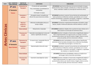 EIXOS
ANO / SEMESTRE
TEMA GERADOR
OBJETOS DE
CONHECIMENTO
CONTEÚDOS HABILIDADES
Artes
Cênicas 2º ano
1º Semestre
Textura
Elementos da
linguagem
- O corpo do ator: gestualidade;
- Peso, elasticidade e possibilidades de
movimentos;
- Orientação no espaço.
(EF15AR10A) Experimentar diferentes formas de orientação no espaço
(deslocamentos, planos, direções, caminhos etc.) e ritmos de movimento
(lento, moderado e rápido) na construção do movimento cênico.
Contextos e
práticas
- Percepção corporal: sensações que
afloram do corpo através dos sentidos.
(EF15AR18) Reconhecer e apreciar formas distintas de manifestações do
teatro presentes em diferentes contextos, aprendendo a ver e a ouvir
histórias dramatizadas e cultivando a percepção, o imaginário, a capacidade
de simbolizar e o repertório ficcional.
Matrizes
estéticas e
culturais
- Diferentes manifestações cênicas no
tempo e espaço.
(EF15AR24) Caracterizar e experimentar brinquedos, brincadeiras, jogos,
danças, canções e histórias de diferentes matrizes estéticas e culturais.
Materialidade - Relaxamento e respiração. (EF15AR09A) Estabelecer relações entre as partes do corpo e destas com o
todo corporal na construção do movimento cênico.
Processos de
criação
- Expressão corporal/gestual na busca de
valores e significados de textura.
(EF15AR21) Exercitar a imitação e o faz de conta, ressignificando objetos e
fatos e experimentando-se no lugar do outro, ao compor e encenar
acontecimentos cênicos, por meio de músicas, imagens, textos ou outros
pontos de partida, de forma intencional e reflexiva.
2º ano
2º Semestre
Figura Humana
Elementos da
linguagem
- O corpo do ator: composição física de
personagens.
(EF15AR19) Descobrir teatralidades na vida cotidiana, identificando
elementos teatrais (variadas entonações de voz, diferentes fisicalidades,
diversidade de personagens e narrativas etc.).
Contextos e
práticas
- Representações cênicas do corpo. (EF15AR18) Reconhecer e apreciar formas distintas de manifestações do
teatro presentes em diferentes contextos, aprendendo a ver e a ouvir
histórias dramatizadas e cultivando a percepção, o imaginário, a capacidade
de simbolizar e o repertório ficcional.
Materialidade - Máscaras. (EF15AR22) Experimentar possibilidades criativas na criação de um
personagem teatral, discutindo estereótipos.
Processos de
criação
- Expressão corporal/gestual: poses. (EF15AR21) Exercitar a imitação e o faz de conta, ressignificando objetos e
fatos e experimentando-se no lugar do outro, ao compor e encenar
acontecimentos cênicos, por meio de músicas, imagens, textos ou outros
pontos de partida, de forma intencional e reflexiva.
 