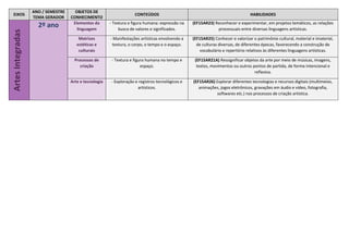 EIXOS
ANO / SEMESTRE
TEMA GERADOR
OBJETOS DE
CONHECIMENTO
CONTEÚDOS HABILIDADES
Artes
Integradas
2º ano Elementos da
linguagem
- Textura e figura humana: expressão na
busca de valores e significados.
(EF15AR23) Reconhecer e experimentar, em projetos temáticos, as relações
processuais entre diversas linguagens artísticas.
Matrizes
estéticas e
culturais
- Manifestações artísticas envolvendo a
textura, o corpo, o tempo e o espaço.
(EF15AR25) Conhecer e valorizar o patrimônio cultural, material e imaterial,
de culturas diversas, de diferentes épocas, favorecendo a construção de
vocabulário e repertório relativos às diferentes linguagens artísticas.
Processos de
criação
- Textura e figura humana no tempo e
espaço.
(EF15AR21A) Ressignificar objetos da arte por meio de músicas, imagens,
textos, movimentos ou outros pontos de partida, de forma intencional e
reflexiva.
Arte e tecnologia - Exploração e registros tecnológicos e
artísticos.
(EF15AR26) Explorar diferentes tecnologias e recursos digitais (multimeios,
animações, jogos eletrônicos, gravações em áudio e vídeo, fotografia,
softwares etc.) nos processos de criação artística.
 