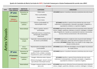 Quadro de Conteúdos da Matriz Curricular de ARTE / Currículo Comum para o Ensino Fundamental de acordo com a BNCC
3º ano
EIXOS
ANO / SEMESTRE
TEMA GERADOR
OBJETOS DE
CONHECIMENTO
CONTEÚDOS HABILIDADES
Artes
Visuais
Artes
Visuais
Artes
Visuais
3º ano
1º Semestre
Volume e
profundidade
Elementos da
linguagem
- Cheio e vazio;
- Plano e profundidade;
- Espaço interior;
- Peso e massa.
(EF15AR02) Explorar e reconhecer elementos constitutivos das artes visuais.
Contextos e
práticas
- Volume e profundidade nas
representações visuais.
(EF15AR01) Identificar e apreciar formas distintas das artes visuais
tradicionais e contemporâneas, cultivando a percepção, o imaginário, a
capacidade de simbolizar e o repertório imagético.
Materialidade - Meios e suportes: volume e
profundidade;
- Explorações técnicas: transparência,
sobreposição, justaposição e
rebatimento.
(EF15AR04) Experimentar diferentes formas de expressão artística (desenho,
pintura, colagem, quadrinhos, dobradura, escultura, modelagem, instalação,
vídeo, fotografia etc.), fazendo uso sustentável de materiais, instrumentos,
recursos e técnicas convencionais e não convencionais.
Processos de
criação
- Expressão e intencionalidade por meio
do volume e profundidade.
(EF15AR05) Experimentar a criação em artes visuais de modo individual,
coletivo e colaborativo, explorando diferentes espaços da escola e da
comunidade. (EF15AR06) Dialogar sobre a sua criação e as dos colegas, para
alcançar sentidos plurais.
Arte e
tecnologia
- Representações tecnológicas de volume
e profundidade.
(EF15AR26) Explorar diferentes tecnologias e recursos digitais nos processos
de criação artística.
3º ano
2º Semestre
Paisagem
Elementos da
linguagem
- Composição e seus elementos:
equilíbrio, forma, unidade e variedade,
enquadramento, plano e profundidade.
(EF15AR02) Explorar e reconhecer elementos constitutivos das artes visuais.
Contextos e
práticas
- Paisagem: diferentes estilos e épocas;
- Gêneros de paisagem: natural e cultural
(que sofreram intervenção humana).
(EF15AR01) Identificar e apreciar formas distintas das artes visuais
tradicionais e contemporâneas, cultivando a percepção, o imaginário, a
capacidade de simbolizar e o repertório imagético.
Materialidade - Paisagem enquanto temática e suporte
para a arte.
(EF15AR04) Experimentar diferentes formas de expressão artística (desenho,
pintura, colagem, quadrinhos, dobradura, escultura, modelagem, instalação,
 