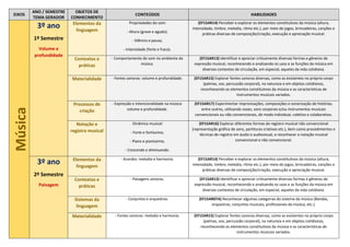 EIXOS
ANO / SEMESTRE
TEMA GERADOR
OBJETOS DE
CONHECIMENTO
CONTEÚDOS HABILIDADES
Música 3º ano
1º Semestre
Volume e
profundidade
Elementos da
linguagem
Propriedades do som:
- Altura (grave e agudo);
- Silêncio e pausa;
- Intensidade (forte e fraco).
(EF15AR14) Perceber e explorar os elementos constitutivos da música (altura,
intensidade, timbre, melodia, ritmo etc.), por meio de jogos, brincadeiras, canções e
práticas diversas de composição/criação, execução e apreciação musical.
Contextos e
práticas
- Comportamento do som no ambiente da
música.
(EF15AR13) Identificar e apreciar criticamente diversas formas e gêneros de
expressão musical, reconhecendo e analisando os usos e as funções da música em
diversos contextos de circulação, em especial, aqueles da vida cotidiana.
Materialidade - Fontes sonoras: volume e profundidade. (EF15AR15) Explorar fontes sonoras diversas, como as existentes no próprio corpo
(palmas, voz, percussão corporal), na natureza e em objetos cotidianos,
reconhecendo os elementos constitutivos da música e as características de
instrumentos musicais variados.
Processos de
criação
- Expressão e intencionalidade na música:
volume e profundidade.
(EF15AR17) Experimentar improvisações, composições e sonorização de histórias,
entre outros, utilizando vozes, sons corporais e/ou instrumentos musicais
convencionais ou não convencionais, de modo individual, coletivo e colaborativo.
Notação e
registro musical
Dinâmica musical:
- Forte e fortíssimo;
- Piano e pianíssimo;
- Crescendo e diminuendo.
(EF15AR16) Explorar diferentes formas de registro musical não convencional
(representação gráfica de sons, partituras criativas etc.), bem como procedimentos e
técnicas de registro em áudio e audiovisual, e reconhecer a notação musical
convencional e não convencional.
3º ano
2º Semestre
Paisagem
Elementos da
linguagem
- Acordes: melodia e harmonia. (EF15AR14) Perceber e explorar os elementos constitutivos da música (altura,
intensidade, timbre, melodia, ritmo etc.), por meio de jogos, brincadeiras, canções e
práticas diversas de composição/criação, execução e apreciação musical.
Contextos e
práticas
- Paisagens sonoras. (EF15AR13) Identificar e apreciar criticamente diversas formas e gêneros de
expressão musical, reconhecendo e analisando os usos e as funções da música em
diversos contextos de circulação, em especial, aqueles da vida cotidiana.
Sistemas da
linguagem
- Conjuntos e orquestras. (EF15AR07A) Reconhecer algumas categorias do sistema da música (Bandas,
orquestras, conjuntos musicais, profissionais da música, etc.).
Materialidade - Fontes sonoras: melodia e harmonia. (EF15AR15) Explorar fontes sonoras diversas, como as existentes no próprio corpo
(palmas, voz, percussão corporal), na natureza e em objetos cotidianos,
reconhecendo os elementos constitutivos da música e as características de
instrumentos musicais variados.
 