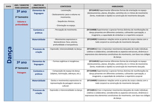 EIXOS
ANO / SEMESTRE
TEMA GERADOR
OBJETOS DE
CONHECIMENTO
CONTEÚDOS HABILIDADES
Dança 3º ano
1º Semestre
Volume e
profundidade
Elementos da
linguagem
- Locomoção;
- Deslocamento: peso e volume no
movimento;
- Sequências rítmicas;
- Orientação no espaço.
(EF15AR10) Experimentar diferentes formas de orientação no espaço
(deslocamentos, planos, direções, caminhos etc.) e ritmos de movimento
(lento, moderado e rápido) na construção do movimento dançado.
Contextos e
práticas
- Percepção do movimento. (EF15AR08) Experimentar e apreciar formas distintas de manifestações da
dança presentes em diferentes contextos, cultivando a percepção, o
imaginário, a capacidade de simbolizar e o repertório corporal.
Materialidade - Movimentos expressivos e
biomecânicos: foco, volume,
profundidade e transparência.
(EF15AR09) Estabelecer relações entre as partes do corpo e destas com o
todo corporal na construção do movimento dançado.
Processos de
criação
- Expressão: intencionalidade na dança. (EF15AR11) Criar e improvisar movimentos dançados de modo individual,
coletivo e colaborativo, considerando os aspectos estruturais, dinâmicos e
expressivos dos elementos constitutivos do movimento, com base nos códigos
de dança.
3º ano
2º Semestre
Paisagem
Elementos da
linguagem
- Formas orgânicas e inorgânicas. (EF15AR10) Experimentar diferentes formas de orientação no espaço
(deslocamentos, planos, direções, caminhos etc.) e ritmos de movimento
(lento, moderado e rápido) na construção do movimento dançado.
Contextos e
práticas
- Composição do espaço da dança
(objetos, iluminação, adereços, etc.).
(EF15AR08) Experimentar e apreciar formas distintas de manifestações da
dança presentes em diferentes contextos, cultivando a percepção, o
imaginário, a capacidade de simbolizar o repertório corporal.
Materialidade - Gestos e movimentos expressivos na
representação da paisagem natural e
cultural.
(EF15AR09) Estabelecer relações entre as partes do corpo e destas com o
todo corporal na construção do movimento dançado.
Processos de
criação
- Expressão e intencionalidade na dança. (EF15AR11) Criar e improvisar movimentos dançados de modo individual,
coletivo e colaborativo, considerando os aspectos estruturais, dinâmicos e
expressivos dos elementos constitutivos do movimento, com base nos códigos
de dança.
 