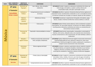 EIXOS
ANO / SEMESTRE
TEMA GERADOR
OBJETOS DE
CONHECIMENTO
CONTEÚDOS HABILIDADES
Música 1º ano
1º Semestre
Gestualidade,
tempo e espaço
Elementos da
linguagem
- Som, silêncio, ritmo, duração e
andamento.
(EF15AR14) Perceber e explorar os elementos constitutivos da música, por
meio de jogos, brincadeiras, canções e práticas diversas de
composição/criação, execução e apreciação musical.
Contextos e
Práticas
- Comportamento do som no ambiente
da música.
(EF15AR13) Identificar e apreciar criticamente diversas formas e gêneros de
expressão musical, reconhecendo e analisando os usos e as funções da música
em diversos contextos de circulação, em especial, aqueles da vida cotidiana.
Matrizes
estéticas e
culturais
- Referências rítmicas. (EF15AR24) Caracterizar e experimentar brinquedos, brincadeiras, jogos,
danças, canções e histórias de diferentes matrizes estéticas e culturais.
Materialidade - Fonte sonora. (EF15AR15) Explorar fontes sonoras diversas, como as existentes no próprio
corpo (palmas, voz, percussão corporal), na natureza e em objetos cotidianos,
reconhecendo os elementos constitutivos da música e as características de
instrumentos musicais variados.
Processos de
criação
- Expressão e intencionalidade na música. (EF15AR17) Experimentar improvisações, composições e sonorização de
histórias, entre outros, utilizando vozes, sons corporais e/ou instrumentos
musicais convencionais ou não convencionais, de modo individual, coletivo e
colaborativo.
Notação e
registro musical
- Partitura musical não convencional:
ritmo, duração e andamento.
(EF15AR16) Explorar diferentes formas de registro musical não convencional
(representação gráfica de sons, partituras criativas etc.), bem como
procedimentos e técnicas de registro em áudio e audiovisual, e reconhecer a
notação musical convencional e não convencional.
Patrimônio
Cultural
Ritmos regionais do Brasil. (EF15AR25) Conhecer e valorizar o patrimônio cultural, material e imaterial,
de culturas diversas, em especial a brasileira, incluindo-se suas matrizes
indígenas, africanas e europeias, de diferentes épocas, favorecendo a
construção de vocabulário e repertório relativos às diferentes linguagens
artísticas.
1º ano
2º Semestre
Cor e luz
Elementos da
linguagem
- Timbre, altura e intensidade. (EF15AR14) Perceber e explorar os elementos constitutivos da música (altura,
intensidade, timbre, melodia, ritmo etc.), por meio de jogos, brincadeiras,
canções e práticas diversas de composição/criação, execução e apreciação
musical.
Contextos e - Comportamento do som e da música: (EF15AR13) Identificar e apreciar criticamente diversas formas e gêneros de
expressão musical, reconhecendo e analisando os usos e as funções da música
 
