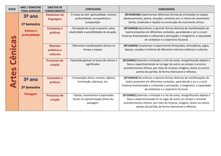 EIXOS
ANO / SEMESTRE
TEMA GERADOR
OBJETOS DE
CONHECIMENTO
CONTEÚDOS HABILIDADES
Artes
Cênicas 3º ano
1º Semestre
Volume e
profundidade
Elementos da
linguagem
- O corpo do ator: gestualidade, volume,
profundidade, transparência e
justaposição.
(EF15AR10A) Experimentar diferentes formas de orientação no espaço
(deslocamentos, planos, direções, caminhos etc.) e ritmos de movimento
(lento, moderado e rápido) na construção do movimento cênico.
Contextos e
práticas
- Percepção do corpo enquanto: peso,
elasticidade e possibilidades de atuação.
(EF15AR18) Reconhecer e apreciar formas distintas de manifestações do
teatro presentes em diferentes contextos, aprendendo a ver e a ouvir
histórias dramatizadas e cultivando a percepção, o imaginário, a capacidade
de simbolizar e o repertório ficcional.
Matrizes
estéticas e
culturais
- Diferentes manifestações cênicas no
tempo e espaço.
(EF15AR24) Caracterizar e experimentar brinquedos, brincadeiras, jogos,
danças, canções e histórias de diferentes matrizes estéticas e culturais.
Processos de
criação
- Expressão gestual na busca de valores e
significados.
(EF15AR21) Exercitar a imitação e o faz de conta, ressignificando objetos e
fatos e experimentando-se no lugar do outro, ao compor e encenar
acontecimentos cênicos, por meio de músicas, imagens, textos ou outros
pontos de partida, de forma intencional e reflexiva.
3º ano
2º Semestre
Paisagem
Contextos e
práticas
- Composição cênica: cenário, objetos,
iluminação, adereços, etc.
(EF15AR18) Reconhecer e apreciar formas distintas de manifestações do
teatro presentes em diferentes contextos, aprendendo a ver e a ouvir
histórias dramatizadas e cultivando a percepção, o imaginário, a capacidade
de simbolizar e o repertório ficcional.
Processos de
criação
- Gestos, movimentos e expressões
faciais na representação cênica da
paisagem.
(EF15AR21) Exercitar a imitação e o faz de conta, ressignificando objetos e
fatos e experimentando-se no lugar do outro, ao compor e encenar
acontecimentos cênicos, por meio de músicas, imagens, textos ou outros
pontos de partida, de forma intencional e reflexiva.
 