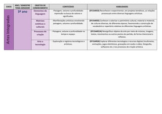 EIXOS
ANO / SEMESTRE
TEMA GERADOR
OBJETOS DE
CONHECIMENTO
CONTEÚDOS HABILIDADES
Artes
Integradas
3º ano Elementos da
linguagem
-Paisagem, volume e profundidade:
expressão na busca de valores e
significados.
(EF15AR23) Reconhecer e experimentar, em projetos temáticos, as relações
processuais entre diversas linguagens artísticas.
Matrizes
estéticas e
culturais
- Manifestações artísticas envolvendo
paisagens, volume e profundidade.
(EF15AR25) Conhecer e valorizar o patrimônio cultural, material e imaterial,
de culturas diversas, de diferentes épocas, favorecendo a construção de
vocabulário e repertório relativos às diferentes linguagens artísticas.
Processos de
criação
- Paisagens, volume e profundidade no
tempo e espaço.
(EF15AR21A) Ressignificar objetos da arte por meio de músicas, imagens,
textos, movimentos ou outros pontos de partida, de forma intencional e
reflexiva.
Arte e
tecnologia
- Exploração e registros tecnológicos e
artísticos.
(EF15AR26) Explorar diferentes tecnologias e recursos digitais (multimeios,
animações, jogos eletrônicos, gravações em áudio e vídeo, fotografia,
softwares etc.) nos processos de criação artística.
 