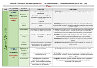Quadro de Conteúdos da Matriz Curricular de ARTE / Currículo Comum para o Ensino Fundamental de acordo com a BNCC
4º ano
EIXOS
ANO / SEMESTRE
TEMA GERADOR
OBJETOS DE
CONHECIMENTO
CONTEÚDOS HABILIDADES
Artes
Visuais
Artes
Visuais
Artes
Visuais
4º ano
1º Semestre
As dimensões
na Arte
Elementos da
linguagem
- Unidimensional, bidimensional e
tridimensional;
- Composição visual: representação da
profundidade a partir do deslocamento de
eixos (diagonais);
- Perspectiva.
(EF15AR02) Explorar e reconhecer elementos constitutivos das artes visuais.
Contextos e
práticas
- As dimensões nas diferentes representações
visuais.
(EF15AR01) Identificar e apreciar formas distintas das artes visuais tradicionais e
contemporâneas, cultivando a percepção, o imaginário, a capacidade de simbolizar e
o repertório imagético.
Materialidade - Meios e suportes nas diferentes dimensões
visuais: explorações de linguagens e técnicas.
(EF15AR04) Experimentar diferentes formas de expressão artística (desenho, pintura,
colagem, quadrinhos, dobradura, fotografia etc.), fazendo uso sustentável de
materiais, instrumentos, recursos e técnicas convencionais e não convencionais.
Processos de
criação
- Expressão e intencionalidade nas diferentes
dimensões.
(EF15AR05) Experimentar a criação em artes visuais de modo individual, coletivo e
colaborativo, explorando diferentes espaços da escola e da comunidade.
(EF15AR06) Dialogar sobre a sua criação e as dos colegas, para alcançar sentidos
plurais.
Arte e
tecnologia
- Representações tecnológicas das dimensões
(representações gráficas, animações, vídeo
arte, audiovisuais, arte interativa etc.).
(EF15AR26) Explorar diferentes tecnologias e recursos digitais nos processos de
criação artística.
4º ano
2º Semestre
Tridimensiona-
lidade
Elementos da
linguagem
- Tridimensionalidade. (EF15AR02) Explorar e reconhecer elementos constitutivos das artes visuais.
Contextos e
práticas
- A tridimensionalidade nas diferentes
representações visuais.
(EF15AR01) Identificar e apreciar formas distintas das artes visuais tradicionais e
contemporâneas, cultivando a percepção, o imaginário, a capacidade de simbolizar e
o repertório imagético.
Materialidade - Meios e suportes tridimensionais:
explorações de linguagens e técnicas
(escultura, dobradura, relevos, modelagem,
móbile, maquete, assemblagem, ready-made,
instalação, land art, arte-objeto, etc.).
(EF15AR04A) Experimentar diferentes formas de expressão artística tridimensional,
fazendo uso sustentável de materiais, instrumentos, recursos e técnicas
convencionais e não convencionais.
 