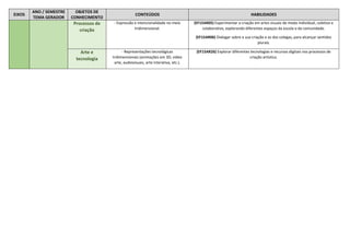 EIXOS
ANO / SEMESTRE
TEMA GERADOR
OBJETOS DE
CONHECIMENTO
CONTEÚDOS HABILIDADES
Processos de
criação
- Expressão e intencionalidade no meio
tridimensional.
(EF15AR05) Experimentar a criação em artes visuais de modo individual, coletivo e
colaborativo, explorando diferentes espaços da escola e da comunidade.
(EF15AR06) Dialogar sobre a sua criação e as dos colegas, para alcançar sentidos
plurais.
Arte e
tecnologia
- Representações tecnológicas
tridimensionais (animações em 3D, vídeo
arte, audiovisuais, arte interativa, etc.).
(EF15AR26) Explorar diferentes tecnologias e recursos digitais nos processos de
criação artística.
 