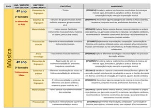 EIXOS
ANO / SEMESTRE
TEMA GERADOR
OBJETOS DE
CONHECIMENTO
CONTEÚDOS HABILIDADES
Música 4º ano
1º Semestre
As dimensões
na Arte
Elementos da
linguagem
- Timbre. (EF15AR14) Perceber e explorar os elementos constitutivos da música por
meio de jogos, brincadeiras, canções e práticas diversas de
composição/criação, execução e apreciação musical.
Sistemas da
linguagem
- Estrutura dos grupos musicais (banda
sinfônica, orquestra, grupos musicais,
etc.).
(EF15AR07A) Reconhecer algumas categorias do sistema da música (bandas,
orquestras, conjuntos musicais, profissionais da música, etc.).
Materialidade - Fontes sonoras: família dos
instrumentos musicais (metais, madeiras
ou sopros, percussão e cordas).
(EF15AR15) Explorar fontes sonoras diversas, como as existentes no próprio
corpo (palmas, voz, percussão corporal), na natureza e em objetos cotidianos,
reconhecendo os elementos constitutivos da música e as características de
instrumentos musicais variados.
Processos de
criação
- Expressão e intencionalidade na música:
instrumentos musicais.
(EF15AR17) Experimentar improvisações, composições e sonorização de
histórias, entre outros, utilizando vozes, sons corporais e/ou instrumentos
musicais convencionais ou não convencionais, de modo individual, coletivo e
colaborativo.
Arte e
tecnologia
- Instrumentos musicais eletrônicos. (EF15AR26) Explorar diferentes tecnologias e recursos digitais nos processos
de criação artística.
4º ano
2º Semestre
Tridimensiona-
lidade
Elementos da
linguagem
- Repercussão do som na
tridimensionalidade dos ambientes:
frequência e amplitude.
(EF15AR14) Perceber e explorar os elementos constitutivos da música, por
meio de jogos, brincadeiras, canções e práticas diversas de
composição/criação, execução e apreciação musical.
Contextos e
práticas
- Diferentes manifestações da música na
tridimensionalidade dos ambientes.
(EF15AR13) Identificar e apreciar criticamente diversas formas e gêneros de
expressão musical, reconhecendo e analisando os usos e as funções da música
em diversos contextos de circulação, em especial, aqueles da vida cotidiana.
Sistemas da
linguagem
- A tridimensionalidade na união de
diferentes sons (banda sinfônica,
orquestra, grupos musicais, etc.).
(EF15AR07A) Reconhecer algumas categorias do sistema da música (bandas,
orquestras, conjuntos musicais, profissionais da música, etc.).
Materialidade - Fontes sonoras na tridimensionalidade
dos ambientes.
(EF15AR15) Explorar fontes sonoras diversas, como as existentes no próprio
corpo (palmas, voz, percussão corporal), na natureza e em objetos cotidianos,
reconhecendo os elementos constitutivos da música e as características de
instrumentos musicais variados.
Processos de - Expressão e intencionalidade a partir da
tridimensionalidade da música.
(EF15AR17) Experimentar improvisações, composições e sonorização de
histórias, entre outros, utilizando vozes, sons corporais e/ou instrumentos
 