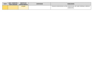 EIXOS
ANO / SEMESTRE
TEMA GERADOR
OBJETOS DE
CONHECIMENTO
CONTEÚDOS HABILIDADES
criação musicais convencionais ou não convencionais, de modo individual, coletivo e
colaborativo.
 