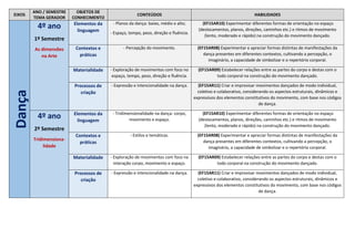 EIXOS
ANO / SEMESTRE
TEMA GERADOR
OBJETOS DE
CONHECIMENTO
CONTEÚDOS HABILIDADES
Dança 4º ano
1º Semestre
As dimensões
na Arte
Elementos da
linguagem
- Planos da dança: baixo, médio e alto;
- Espaço, tempo, peso, direção e fluência.
(EF15AR10) Experimentar diferentes formas de orientação no espaço
(deslocamentos, planos, direções, caminhos etc.) e ritmos de movimento
(lento, moderado e rápido) na construção do movimento dançado.
Contextos e
práticas
- Percepção do movimento. (EF15AR08) Experimentar e apreciar formas distintas de manifestações da
dança presentes em diferentes contextos, cultivando a percepção, o
imaginário, a capacidade de simbolizar e o repertório corporal.
Materialidade - Exploração de movimentos com foco no
espaço, tempo, peso, direção e fluência.
(EF15AR09) Estabelecer relações entre as partes do corpo e destas com o
todo corporal na construção do movimento dançado.
Processos de
criação
- Expressão e intencionalidade na dança. (EF15AR11) Criar e improvisar movimentos dançados de modo individual,
coletivo e colaborativo, considerando os aspectos estruturais, dinâmicos e
expressivos dos elementos constitutivos do movimento, com base nos códigos
de dança.
4º ano
2º Semestre
Tridimensiona-
lidade
Elementos da
linguagem
- Tridimensionalidade na dança: corpo,
movimento e espaço.
(EF15AR10) Experimentar diferentes formas de orientação no espaço
(deslocamentos, planos, direções, caminhos etc.) e ritmos de movimento
(lento, moderado e rápido) na construção do movimento dançado.
Contextos e
práticas
- Estilos e temáticas. (EF15AR08) Experimentar e apreciar formas distintas de manifestações da
dança presentes em diferentes contextos, cultivando a percepção, o
imaginário, a capacidade de simbolizar e o repertório corporal.
Materialidade - Exploração de movimentos com foco na
interação corpo, movimento e espaço.
(EF15AR09) Estabelecer relações entre as partes do corpo e destas com o
todo corporal na construção do movimento dançado.
Processos de
criação
- Expressão e intencionalidade na dança. (EF15AR11) Criar e improvisar movimentos dançados de modo individual,
coletivo e colaborativo, considerando os aspectos estruturais, dinâmicos e
expressivos dos elementos constitutivos do movimento, com base nos códigos
de dança.
 