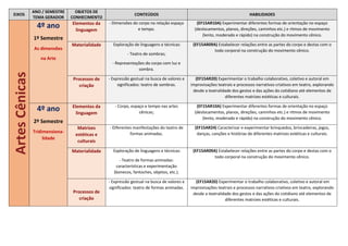 EIXOS
ANO / SEMESTRE
TEMA GERADOR
OBJETOS DE
CONHECIMENTO
CONTEÚDOS HABILIDADES
Artes
Cênicas 4º ano
1º Semestre
As dimensões
na Arte
Elementos da
linguagem
- Dimensões do corpo na relação espaço
e tempo.
(EF15AR10A) Experimentar diferentes formas de orientação no espaço
(deslocamentos, planos, direções, caminhos etc.) e ritmos de movimento
(lento, moderado e rápido) na construção do movimento cênico.
Materialidade Exploração de linguagens e técnicas:
- Teatro de sombras;
- Representações do corpo com luz e
sombra.
(EF15AR09A) Estabelecer relações entre as partes do corpo e destas com o
todo corporal na construção do movimento cênico.
Processos de
criação
- Expressão gestual na busca de valores e
significados: teatro de sombras.
(EF15AR20) Experimentar o trabalho colaborativo, coletivo e autoral em
improvisações teatrais e processos narrativos criativos em teatro, explorando
desde a teatralidade dos gestos e das ações do cotidiano até elementos de
diferentes matrizes estéticas e culturais.
4º ano
2º Semestre
Tridimensiona-
lidade
Elementos da
linguagem
- Corpo, espaço e tempo nas artes
cênicas;
(EF15AR10A) Experimentar diferentes formas de orientação no espaço
(deslocamentos, planos, direções, caminhos etc.) e ritmos de movimento
(lento, moderado e rápido) na construção do movimento cênico.
Matrizes
estéticas e
culturais
- Diferentes manifestações do teatro de
formas animadas.
(EF15AR24) Caracterizar e experimentar brinquedos, brincadeiras, jogos,
danças, canções e histórias de diferentes matrizes estéticas e culturais.
Materialidade Exploração de linguagens e técnicas:
- Teatro de formas animadas:
características e experimentação
(bonecos, fantoches, objetos, etc.).
(EF15AR09A) Estabelecer relações entre as partes do corpo e destas com o
todo corporal na construção do movimento cênico.
Processos de
criação
- Expressão gestual na busca de valores e
significados: teatro de formas animadas.
(EF15AR20) Experimentar o trabalho colaborativo, coletivo e autoral em
improvisações teatrais e processos narrativos criativos em teatro, explorando
desde a teatralidade dos gestos e das ações do cotidiano até elementos de
diferentes matrizes estéticas e culturais.
 