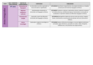 EIXOS
ANO / SEMESTRE
TEMA GERADOR
OBJETOS DE
CONHECIMENTO
CONTEÚDOS HABILIDADES
Artes
Integradas
4º ano Elementos da
linguagem
- As dimensões nas artes: expressão na
busca de valores e significados.
(EF15AR23) Reconhecer e experimentar, em projetos temáticos, as relações
processuais entre diversas linguagens artísticas.
Matrizes
estéticas e
culturais
- Manifestações envolvendo as
dimensões nas linguagens artísticas.
(EF15AR25) Conhecer e valorizar o patrimônio cultural, material e imaterial,
de culturas diversas, de diferentes épocas, favorecendo a construção de
vocabulário e repertório relativos às diferentes linguagens artísticas.
Processos de
criação
- Expressão a partir das diferentes
dimensões das linguagens artísticas.
(EF15AR21A) Ressignificar objetos da arte por meio de músicas, imagens,
textos, movimentos ou outros pontos de partida, de forma intencional e
reflexiva.
Arte e
tecnologia
- Exploração e registros tecnológicos e
artísticos.
(EF15AR26) Explorar diferentes tecnologias e recursos digitais (multimeios,
animações, jogos eletrônicos, gravações em áudio e vídeo, fotografia,
softwares etc.) nos processos de criação artística.
 