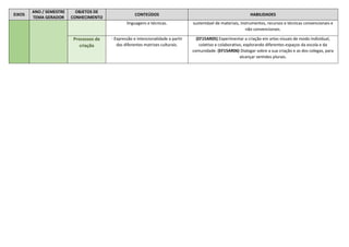 EIXOS
ANO / SEMESTRE
TEMA GERADOR
OBJETOS DE
CONHECIMENTO
CONTEÚDOS HABILIDADES
linguagens e técnicas. sustentável de materiais, instrumentos, recursos e técnicas convencionais e
não convencionais.
Processos de
criação
- Expressão e intencionalidade a partir
das diferentes matrizes culturais.
(EF15AR05) Experimentar a criação em artes visuais de modo individual,
coletivo e colaborativo, explorando diferentes espaços da escola e da
comunidade. (EF15AR06) Dialogar sobre a sua criação e as dos colegas, para
alcançar sentidos plurais.
 