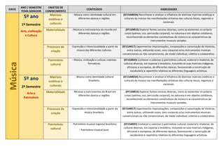 EIXOS
ANO / SEMESTRE
TEMA GERADOR
OBJETOS DE
CONHECIMENTO
CONTEÚDOS HABILIDADES
Música 5º ano
1º Semestre
Arte, civilização
e Cultura
Matrizes
estéticas e
culturais
- Música como identidade cultural em
diferentes épocas e regiões.
(EF15AR03A) Reconhecer e analisar a influência de distintas matrizes estéticas e
culturais da música nas manifestações artísticas das culturas locais, regionais e
nacionais.
Materialidade - Músicas e instrumentos do mundo em
diferentes épocas e regiões.
(EF15AR15) Explorar fontes sonoras diversas, como as existentes no próprio
corpo (palmas, voz, percussão corporal), na natureza e em objetos cotidianos,
reconhecendo os elementos constitutivos da música e as características de
instrumentos musicais variados.
Processos de
criação
- Expressão e intencionalidade a partir da
música das diferentes culturas.
(EF15AR17) Experimentar improvisações, composições e sonorização de histórias,
entre outros, utilizando vozes, sons corporais e/ou instrumentos musicais
convencionais ou não convencionais, de modo individual, coletivo e colaborativo.
Patrimônio
cultural
- Música, civilização e cultura: matrizes
formativas.
(EF15AR25) Conhecer e valorizar o patrimônio cultural, material e imaterial, de
culturas diversas, em especial a brasileira, incluindo-se suas matrizes indígenas,
africanas e europeias, de diferentes épocas, favorecendo a construção de
vocabulário e repertório relativos às diferentes linguagens artísticas.
5º ano
2º Semestre
Arte e
Patrimônio
Matrizes
estéticas e
culturais
- Música como identidade cultural
brasileira.
(EF15AR03A) Reconhecer e analisar a influência de distintas matrizes estéticas e
culturais da música nas manifestações artísticas das culturas locais, regionais e
nacionais.
Materialidade - Músicas e instrumentos do Brasil em
diferentes épocas e regiões.
(EF15AR15) Explorar fontes sonoras diversas, como as existentes no próprio
corpo (palmas, voz, percussão corporal), na natureza e em objetos cotidianos,
reconhecendo os elementos constitutivos da música e as características de
instrumentos musicais variados.
Processos de
criação
- Expressão e intencionalidade a partir da
música brasileira.
(EF15AR17) Experimentar improvisações, composições e sonorização de histórias,
entre outros, utilizando vozes, sons corporais e/ou instrumentos musicais
convencionais ou não convencionais, de modo individual, coletivo e colaborativo.
Patrimônio
cultural
- Patrimônio musical regional brasileiro;
- Patrimônio musical local.
(EF15AR25) Conhecer e valorizar o patrimônio cultural, material e imaterial, de
culturas diversas, em especial a brasileira, incluindo-se suas matrizes indígenas,
africanas e europeias, de diferentes épocas, favorecendo a construção de
vocabulário e repertório relativos às diferentes linguagens artísticas.
 