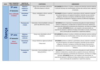 EIXOS
ANO / SEMESTRE
TEMA GERADOR
OBJETOS DE
CONHECIMENTO
CONTEÚDOS HABILIDADES
Dança 5º ano
1º Semestre
Arte, civilização
e Cultura
Matrizes
estéticas e
culturais
- Dança como identidade cultural em
diferentes épocas e culturas.
(EF15AR03B) Reconhecer e analisar a influência de distintas matrizes estéticas
e culturais da dança nas manifestações artísticas das culturas locais, regionais
e nacionais.
Patrimônio
cultural
- Dança, civilização e cultura: matrizes
formativas.
(EF15AR25) Conhecer e valorizar o patrimônio cultural, material e imaterial,
de culturas diversas, em especial a brasileira, incluindo-se suas matrizes
indígenas, africanas e europeias, de diferentes épocas, favorecendo a
construção de vocabulário e repertório relativos às diferentes linguagens
artísticas.
Processos de
criação
- Expressão e intencionalidade na dança a
partir das diferentes culturas.
(EF15AR11) Criar e improvisar movimentos dançados de modo individual,
coletivo e colaborativo, considerando os aspectos estruturais, dinâmicos e
expressivos dos elementos constitutivos do movimento, com base nos códigos
de dança. (EF15AR12) Discutir, com respeito e sem preconceito, as
experiências pessoais e coletivas em dança vivenciadas na escola, como fonte
para a construção de vocabulários e repertórios próprios.
5º ano
2º Semestre
Arte e
Patrimônio
Matrizes
estéticas e
culturais
- Dança como identidade cultural
brasileira.
(EF15AR03B) Reconhecer e analisar a influência de distintas matrizes estéticas
e culturais da dança nas manifestações artísticas das culturas locais, regionais
e nacionais.
Patrimônio
cultural
- Danças folclóricas regionais do Brasil;
- Dança local.
(EF15AR25) Conhecer e valorizar o patrimônio cultural, material e imaterial,
de culturas diversas, em especial a brasileira, incluindo-se suas matrizes
indígenas, africanas e europeias, de diferentes épocas, favorecendo a
construção de vocabulário e repertório relativos às diferentes linguagens
artísticas.
Processos de
criação
- Expressão e intencionalidade a partir da
dança brasileira.
(EF15AR11) Criar e improvisar movimentos dançados de modo individual,
coletivo e colaborativo, considerando os aspectos estruturais, dinâmicos e
expressivos dos elementos constitutivos do movimento, com base nos códigos
de dança. (EF15AR12) Discutir, com respeito e sem preconceito, as
experiências pessoais e coletivas em dança vivenciadas na escola, como fonte
para a construção de vocabulários e repertórios próprios.
 