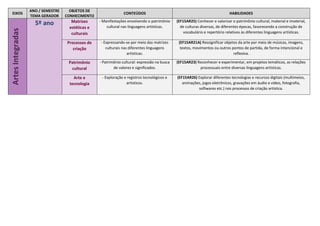 EIXOS
ANO / SEMESTRE
TEMA GERADOR
OBJETOS DE
CONHECIMENTO
CONTEÚDOS HABILIDADES
Artes
Integradas
5º ano Matrizes
estéticas e
culturais
- Manifestações envolvendo o patrimônio
cultural nas linguagens artísticas.
(EF15AR25) Conhecer e valorizar o patrimônio cultural, material e imaterial,
de culturas diversas, de diferentes épocas, favorecendo a construção de
vocabulário e repertório relativos às diferentes linguagens artísticas.
Processos de
criação
- Expressando-se por meio das matrizes
culturais nas diferentes linguagens
artísticas.
(EF15AR21A) Ressignificar objetos da arte por meio de músicas, imagens,
textos, movimentos ou outros pontos de partida, de forma intencional e
reflexiva.
Patrimônio
cultural
- Patrimônio cultural: expressão na busca
de valores e significados.
(EF15AR23) Reconhecer e experimentar, em projetos temáticos, as relações
processuais entre diversas linguagens artísticas.
Arte e
tecnologia
- Exploração e registros tecnológicos e
artísticos.
(EF15AR26) Explorar diferentes tecnologias e recursos digitais (multimeios,
animações, jogos eletrônicos, gravações em áudio e vídeo, fotografia,
softwares etc.) nos processos de criação artística.
 
