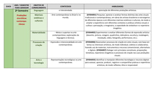 EIXOS
ANO / SEMESTRE
TEMA GERADOR
OBJETOS DE
CONHECIMENTO
CONTEÚDOS HABILIDADES
2º Semestre
Produções
sincréticas
contempo-
râneas
linguagem e interatividade. apreciação de diferentes produções artísticas.
Matrizes
estéticas e
culturais
- Arte contemporânea no Brasil e no
mundo.
(EF69AR01) Pesquisar, apreciar e analisar formas distintas das artes visuais
tradicionais e contemporâneas, em obras de artistas brasileiros e estrangeiros
de diferentes épocas e em diferentes matrizes estéticas e culturais, de modo a
ampliar a experiência com diferentes contextos e práticas artístico-visuais e
cultivar a percepção, o imaginário, a capacidade de simbolizar e o repertório
imagético.
Materialidade - Meios e suportes na arte
contemporânea: explorações de
linguagens e técnicas.
(EF69AR05) Experimentar e analisar diferentes formas de expressão artística
(desenho, pintura, colagem, quadrinhos, dobradura, escultura, modelagem,
instalação, vídeo, fotografia, performance, etc.).
Processos de
criação
- Expressão e intencionalidade em arte
contemporânea.
(EF69AR06) Desenvolver processos de criação em artes visuais, com base em
temas ou interesses artísticos, de modo individual, coletivo e colaborativo,
fazendo uso de materiais, instrumentos e recursos convencionais, alternativos
e digitais. (EF69AR07) Dialogar com princípios conceituais, proposições
temáticas, repertórios imagéticos e processos de criação nas suas produções
visuais.
Arte e
tecnologia
- Representações tecnológicas na arte
contemporânea.
(EF69AR35) Identificar e manipular diferentes tecnologias e recursos digitais
para acessar, apreciar, produzir, registrar e compartilhar práticas e repertórios
artísticos, de modo reflexivo, ético e responsável.
 