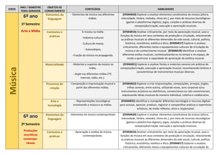 EIXOS
ANO / SEMESTRE
TEMA GERADOR
OBJETOS DE
CONHECIMENTO
CONTEÚDOS HABILIDADES
Música 6º ano
1º Semestre
Arte e Mídia
Elementos da
linguagem
- Elementos da música nas diferentes
mídias.
(EF69AR20) Explorar e analisar elementos constitutivos da música (altura,
intensidade, timbre, melodia, ritmo etc.), por meio de recursos tecnológicos
(games e plataformas digitais), jogos, canções e práticas diversas de
composição/criação, execução e apreciação musicais.
Contextos e
práticas
A música na mídia:
- Indústria cultural;
- Cultura de massa;
- Estereótipos;
- Função da música na propaganda.
(EF69AR16) Analisar criticamente, por meio da apreciação musical, usos e
funções da música em seus contextos de produção e circulação, relacionando
as práticas musicais às diferentes dimensões da vida social, cultural, política,
histórica, econômica, estética e ética. (EF69AR17) Explorar e analisar,
criticamente, diferentes meios e equipamentos culturais de circulação da
música e do conhecimento musical. (EF69AR19) Identificar e analisar
diferentes estilos musicais, contextualizando-os no tempo e no espaço, de
modo a aprimorar a capacidade de apreciação da estética musical.
Materialidade - Materiais e suportes da música na
mídia;
- Jingle nas diferentes mídias (TV,
internet, rádio, etc.).
(EF69AR21) Explorar e analisar fontes e materiais sonoros em práticas de
composição/criação, execução e apreciação musical, reconhecendo timbres e
características de instrumentos musicais diversos.
Processos de
criação
- Composição e improvisação musical a
partir das diferentes mídias.
(EF69AR23) Explorar e criar improvisações, composições, arranjos, jingles,
trilhas sonoras, entre outros, utilizando vozes, sons corporais e/ou
instrumentos acústicos ou eletrônicos, convencionais ou não convencionais,
expressando ideias musicais de maneira individual, coletiva e colaborativa.
Arte e
tecnologia
- Representações tecnológicas
envolvendo a música e as mídias.
(EF69AR35) Identificar e manipular diferentes tecnologias e recursos digitais
para acessar, apreciar, produzir, registrar e compartilhar práticas e repertórios
artísticos, de modo reflexivo, ético e responsável.
6º ano
2º Semestre
Produções
sincréticas
contempo-
râneas
Elementos da
linguagem
- Elementos da música contemporânea. (EF69AR20) Explorar e analisar elementos constitutivos da música (altura,
intensidade, timbre, melodia, ritmo etc.), por meio de recursos tecnológicos
(games e plataformas digitais), jogos, canções e práticas diversas de
composição/criação, execução e apreciação musicais.
Contextos e
práticas
- Apreciação e análise da música
contemporânea.
(EF69AR16) Analisar criticamente, por meio da apreciação musical, usos e
funções da música em seus contextos de produção e circulação, relacionando
as práticas musicais às diferentes dimensões da vida social, cultural, política,
histórica, econômica, estética e ética. (EF69AR17) Explorar e analisar,
criticamente, diferentes meios e equipamentos culturais de circulação da
 
