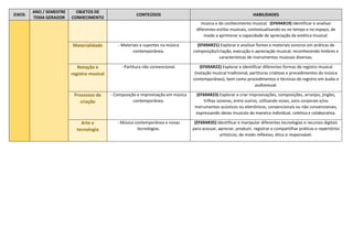 EIXOS
ANO / SEMESTRE
TEMA GERADOR
OBJETOS DE
CONHECIMENTO
CONTEÚDOS HABILIDADES
música e do conhecimento musical. (EF69AR19) Identificar e analisar
diferentes estilos musicais, contextualizando-os no tempo e no espaço, de
modo a aprimorar a capacidade de apreciação da estética musical.
Materialidade - Materiais e suportes na música
contemporânea.
(EF69AR21) Explorar e analisar fontes e materiais sonoros em práticas de
composição/criação, execução e apreciação musical, reconhecendo timbres e
características de instrumentos musicais diversos.
Notação e
registro musical
- Partitura não convencional. (EF69AR22) Explorar e identificar diferentes formas de registro musical
(notação musical tradicional, partituras criativas e procedimentos da música
contemporânea), bem como procedimentos e técnicas de registro em áudio e
audiovisual.
Processos de
criação
- Composição e improvisação em música
contemporânea.
(EF69AR23) Explorar e criar improvisações, composições, arranjos, jingles,
trilhas sonoras, entre outros, utilizando vozes, sons corporais e/ou
instrumentos acústicos ou eletrônicos, convencionais ou não convencionais,
expressando ideias musicais de maneira individual, coletiva e colaborativa.
Arte e
tecnologia
- Música contemporânea e novas
tecnologias.
(EF69AR35) Identificar e manipular diferentes tecnologias e recursos digitais
para acessar, apreciar, produzir, registrar e compartilhar práticas e repertórios
artísticos, de modo reflexivo, ético e responsável.
 