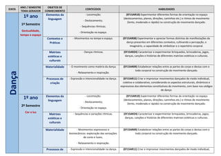 EIXOS
ANO / SEMESTRE
TEMA GERADOR
OBJETOS DE
CONHECIMENTO
CONTEÚDOS HABILIDADES
Dança 1º ano
1º Semestre
Gestualidade,
tempo e espaço
Elementos da
linguagem
- Locomoção;
- Deslocamento;
- Sequências rítmicas;
- Orientação no espaço.
(EF15AR10) Experimentar diferentes formas de orientação no espaço
(deslocamentos, planos, direções, caminhos etc.) e ritmos de movimento
(lento, moderado e rápido) na construção do movimento dançado.
Contextos e
Práticas
- Movimentos no tempo e espaço. (EF15AR08) Experimentar e apreciar formas distintas de manifestações da
dança presentes em diferentes contextos, cultivando a percepção, o
imaginário, a capacidade de simbolizar e o repertório corporal.
Matrizes
estéticas e
culturais
- Danças rítmicas. (EF15AR24) Caracterizar e experimentar brinquedos, brincadeiras, jogos,
danças, canções e histórias de diferentes matrizes estéticas e culturais.
Materialidade - O movimento como matéria da dança.
- Relaxamento e respiração.
(EF15AR09) Estabelecer relações entre as partes do corpo e destas com o
todo corporal na construção do movimento dançado.
Processos de
criação
- Expressão e intencionalidade na dança. (EF15AR11) Criar e improvisar movimentos dançados de modo individual,
coletivo e colaborativo, considerando os aspectos estruturais, dinâmicos e
expressivos dos elementos constitutivos do movimento, com base nos códigos
de dança.
1º ano
2º Semestre
Cor e luz
Elementos da
linguagem
- Locomoção;
- Deslocamento;
- Orientação no espaço.
(EF15AR10) Experimentar diferentes formas de orientação no espaço
(deslocamentos, planos, direções, caminhos etc.) e ritmos de movimento
(lento, moderado e rápido) na construção do movimento dançado.
Matrizes
estéticas e
culturais
- Sequências e variações rítmicas. (EF15AR24) Caracterizar e experimentar brinquedos, brincadeiras, jogos,
danças, canções e histórias de diferentes matrizes estéticas e culturais.
Materialidade - Movimentos expressivos e
biomecânicos: exploração das sensações
de cores e luzes;
- Relaxamento e respiração.
(EF15AR09) Estabelecer relações entre as partes do corpo e destas com o
todo corporal na construção do movimento dançado.
Processos de - Expressão e intencionalidade na dança. (EF15AR11) Criar e improvisar movimentos dançados de modo individual,
 