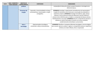 EIXOS
ANO / SEMESTRE
TEMA GERADOR
OBJETOS DE
CONHECIMENTO
CONTEÚDOS HABILIDADES
práticas composições de dança de artistas e grupos brasileiros e estrangeiros de
diferentes épocas.
Processos de
criação
- Expressão e intencionalidade em dança
contemporânea: improvisação e criação
coreográfica.
(EF69AR12) Investigar e experimentar procedimentos de improvisação e
criação do movimento como fonte para a construção de vocabulários e
repertórios próprios. (EF69AR13) Investigar brincadeiras, jogos, danças
coletivas e outras práticas de dança de diferentes matrizes estéticas e
culturais como referência para a criação e a composição de danças autorais,
individualmente e em grupo. (EF69AR15) Discutir as experiências pessoais e
coletivas em dança vivenciadas na escola e em outros contextos,
problematizando estereótipos e preconceitos.
Arte e
tecnologia
- Representações tecnológicas
envolvendo a dança contemporânea.
(EF69AR35) Identificar e manipular diferentes tecnologias e recursos digitais
para acessar, apreciar, produzir, registrar e compartilhar práticas e repertórios
artísticos, de modo reflexivo, ético e responsável.
 